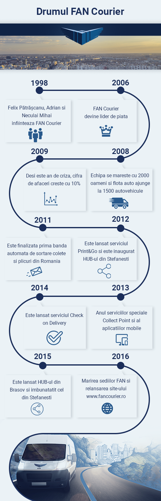 FAN Courier Infografic - The Road So Far